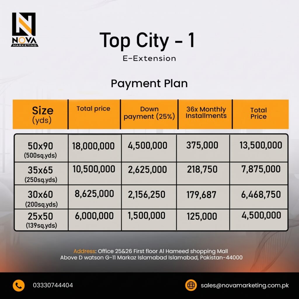 Nova Marketing payment plan poster for Top City-1 E-Extension plots. Table details costs and 36-month installments for four specific plot sizes.